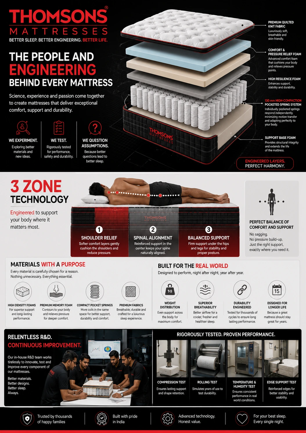 Thomsons Mattresses brochure, page 2 of 4: mattress products and customisation options