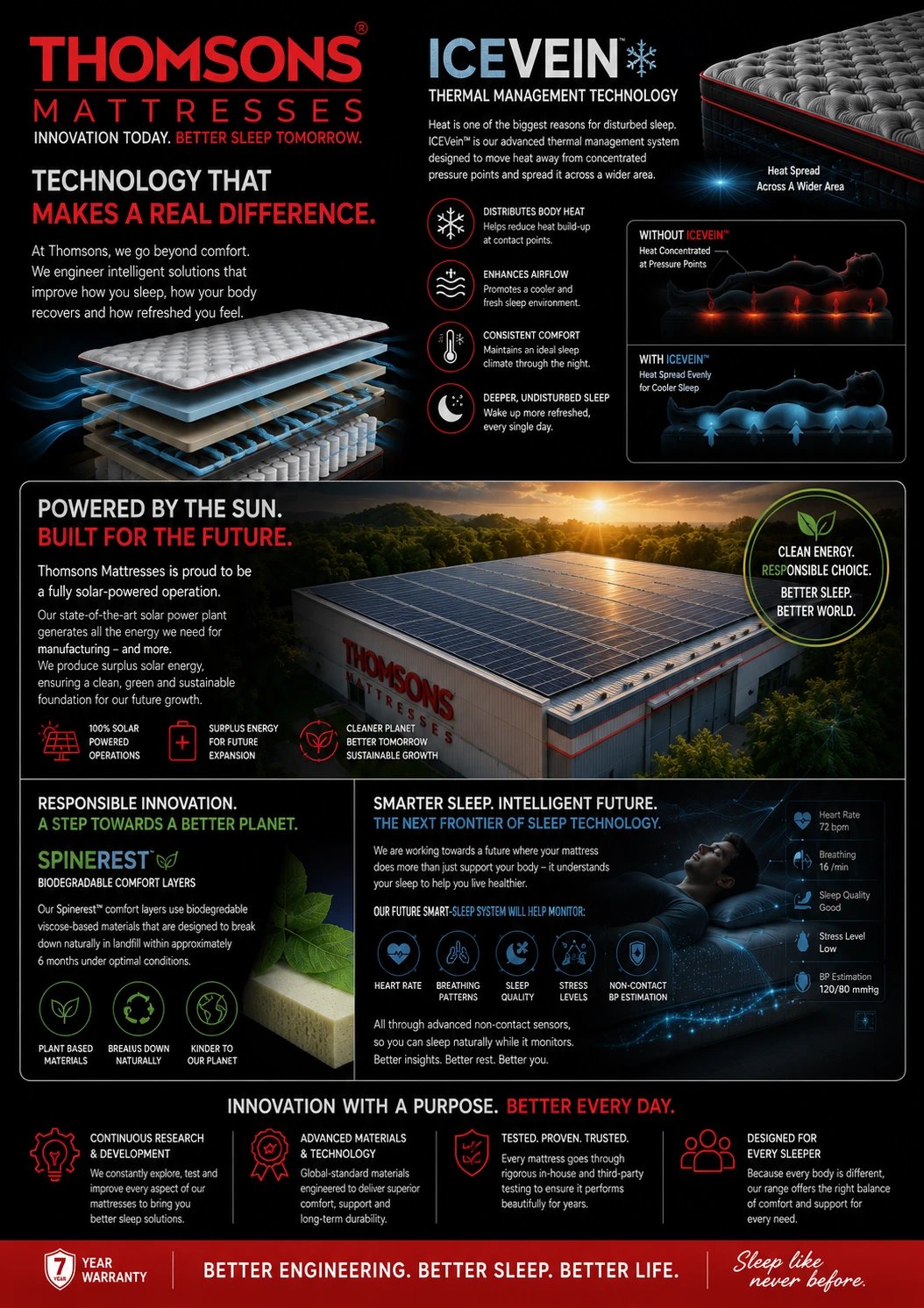 Thomsons Mattresses brochure, page 3 of 4: solutions for homes, hotels, hospitals, dealers and private-label partners